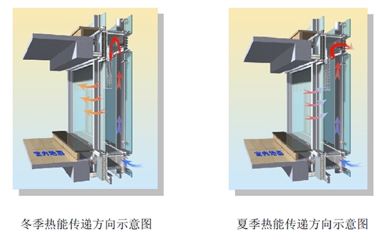 外循環(huán)雙層玻璃幕墻冬夏季熱能傳遞方向示意圖，山東泰信幕墻