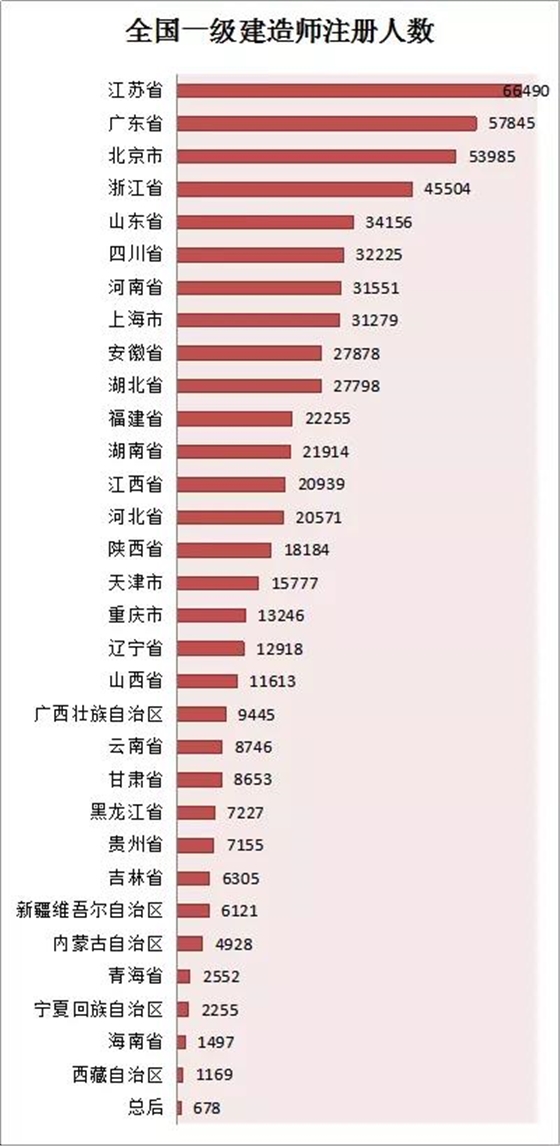 全國一級建造師注冊人數(shù)