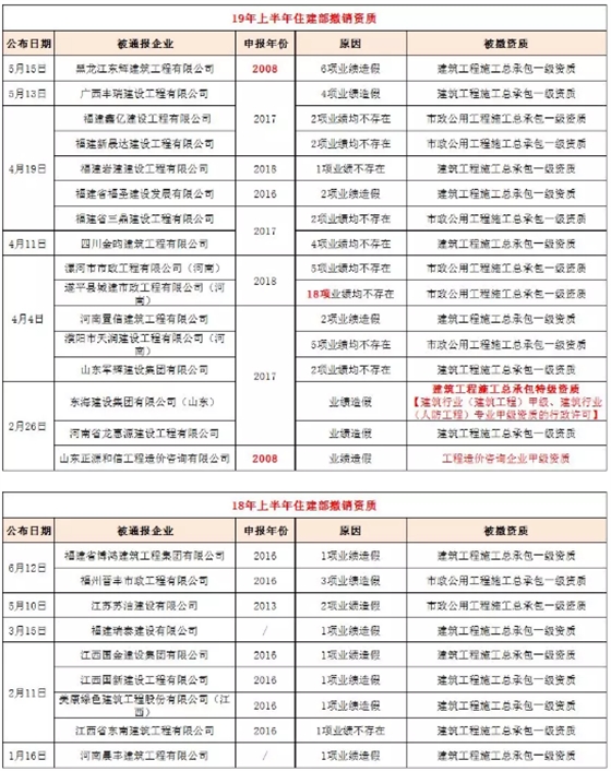 19年和18年住建部撤銷資質(zhì)統(tǒng)計(jì)