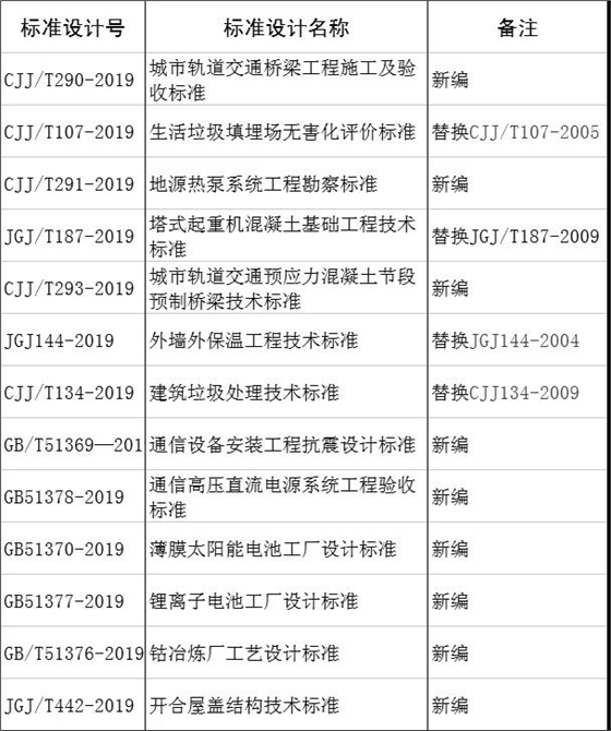 2019年11月實施的工程建設標準匯總