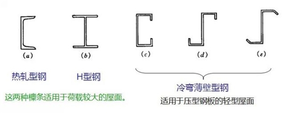 實(shí)腹式檁條的截面形式