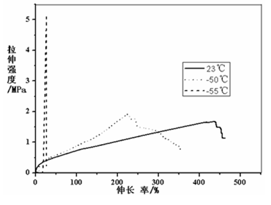 試樣A在23℃、-50℃、-55℃條件下拉伸粘接性應(yīng)力-應(yīng)變曲線