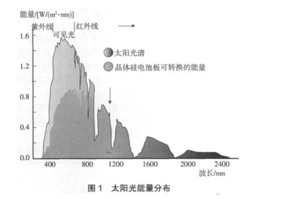 太陽光能量分布，系統(tǒng)門窗，節(jié)能門窗設(shè)計生產(chǎn)加工安裝施工