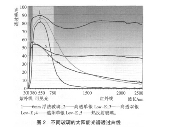 不同玻璃的太陽能光譜透過曲線，系統(tǒng)門窗，節(jié)能門窗設(shè)計生產(chǎn)加工安裝施工
