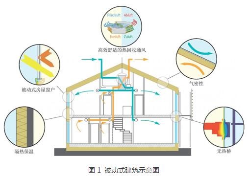 被動(dòng)式建筑示意圖