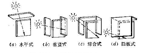 遮陽(yáng)板的基本形式和朝向