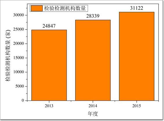 圖2 2013-2015年全國(guó)檢驗(yàn)檢測(cè)機(jī)構(gòu)數(shù)量變化圖