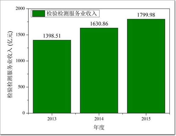 圖3 2013-2015年全國(guó)檢驗(yàn)檢測(cè)機(jī)構(gòu)營(yíng)業(yè)收入增長(zhǎng)圖