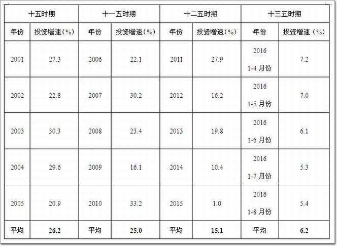 表1 我國(guó)十五至十三五期間房地產(chǎn)投資開發(fā)增速統(tǒng)計(jì)數(shù)據(jù)