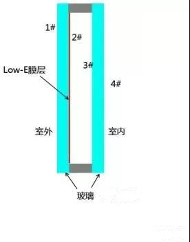 Low-E膜在2#面還是3#面，區(qū)別在哪里1