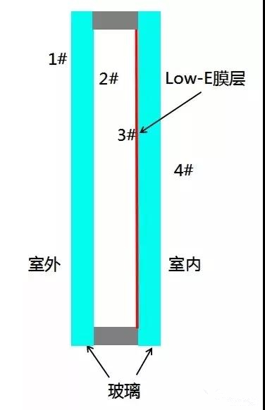 Low-E膜在2#面還是3#面，區(qū)別在哪里2