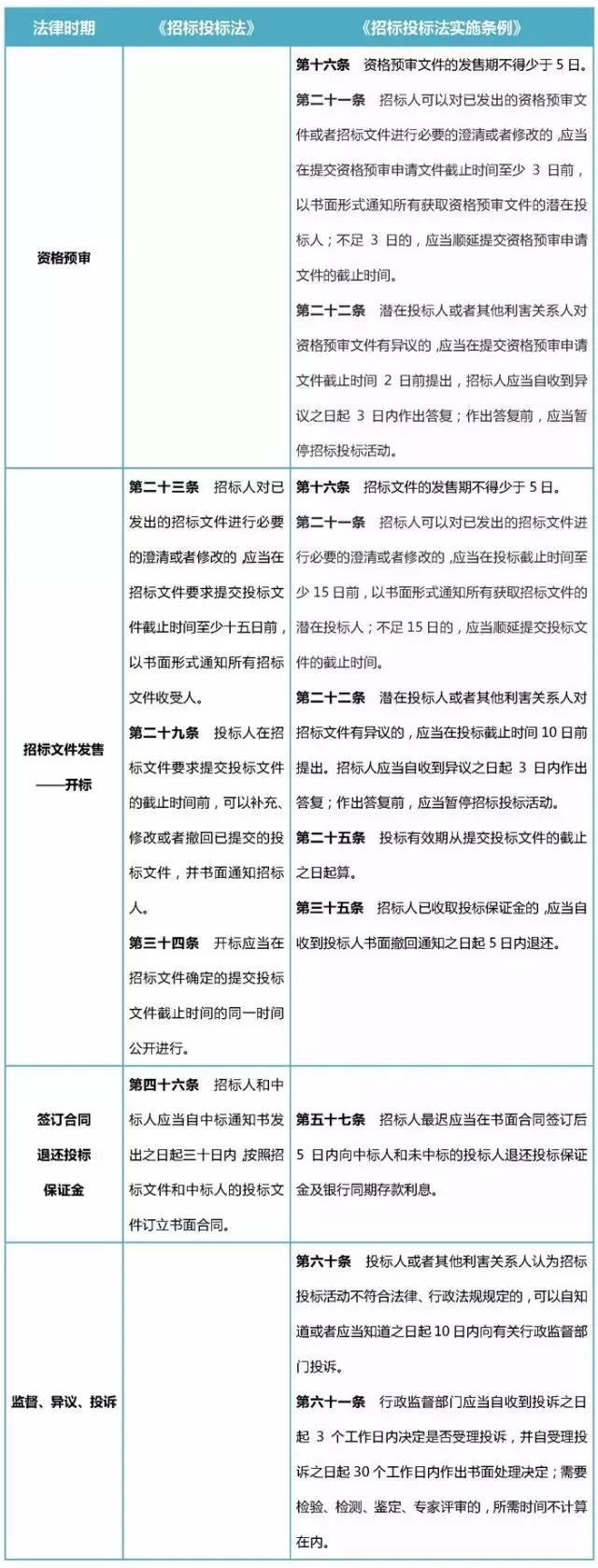 一般招標中的時間規(guī)定 一般招標中的時間規(guī)定
