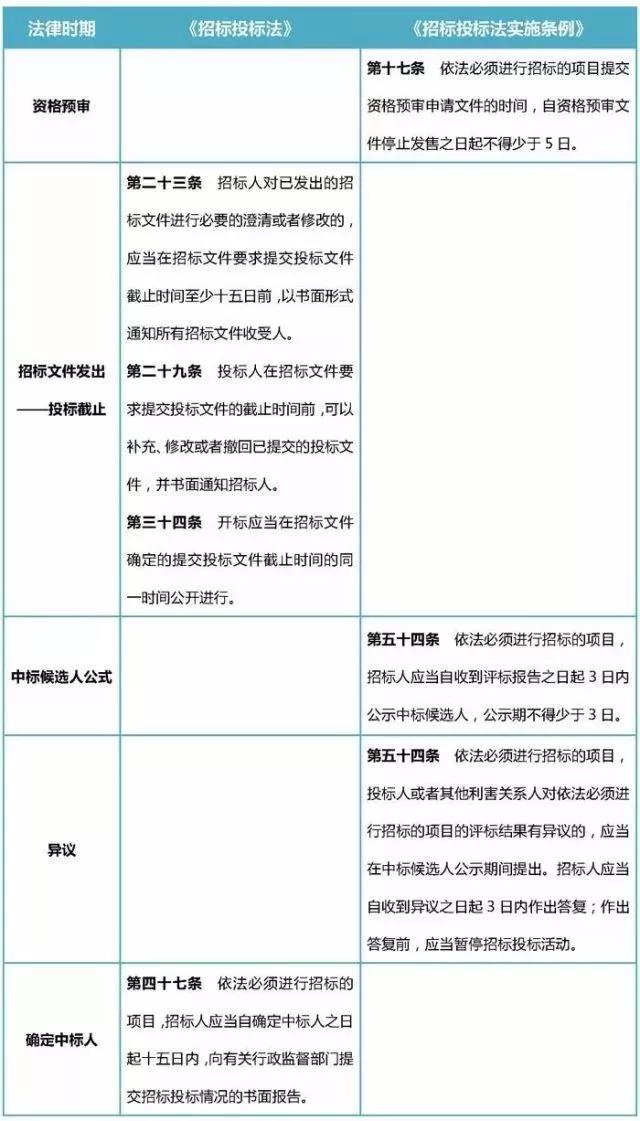 依法招標項目的特別規(guī)定 依法招標項目的特別規(guī)定