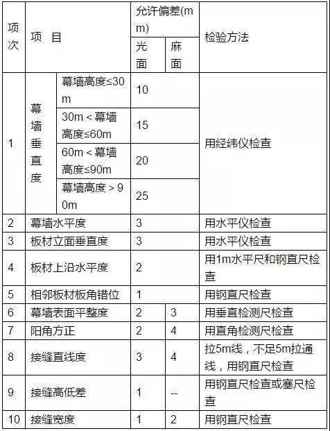 石材幕墻安裝允許偏差和檢驗方法