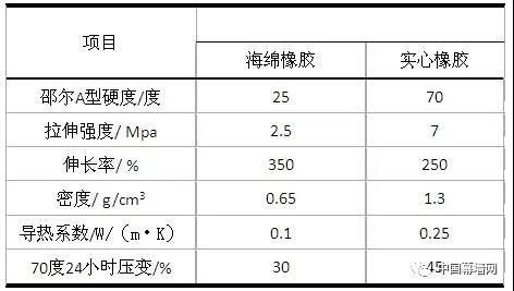 海綿橡膠和實(shí)心橡膠性能對(duì)比