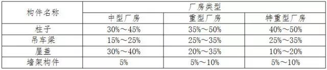 各種構(gòu)件的用鋼量占整個(gè)廠(chǎng)房鋼結(jié)構(gòu)的總用鋼量的比值