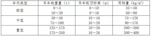 各類(lèi)廠(chǎng)房單位面積用鋼量的統(tǒng)計(jì)數(shù)值
