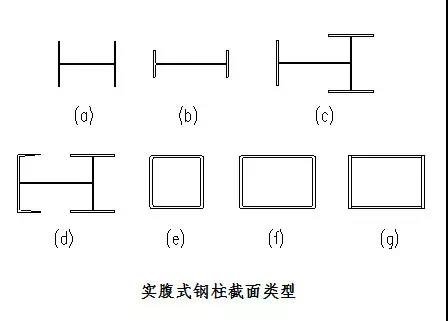 實(shí)腹式鋼柱截面類(lèi)型