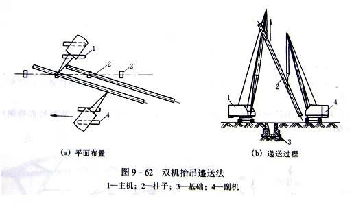 雙機抬吊遞送柱法
