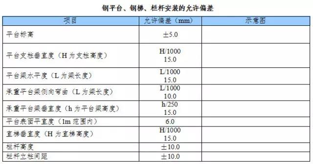 鋼平臺、鋼梯、欄桿安裝的允許偏差
