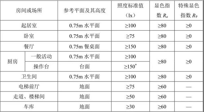 住宅照明標(biāo)準(zhǔn)值