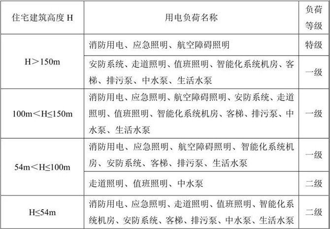 住宅建筑主要用電負(fù)荷分級(jí)
