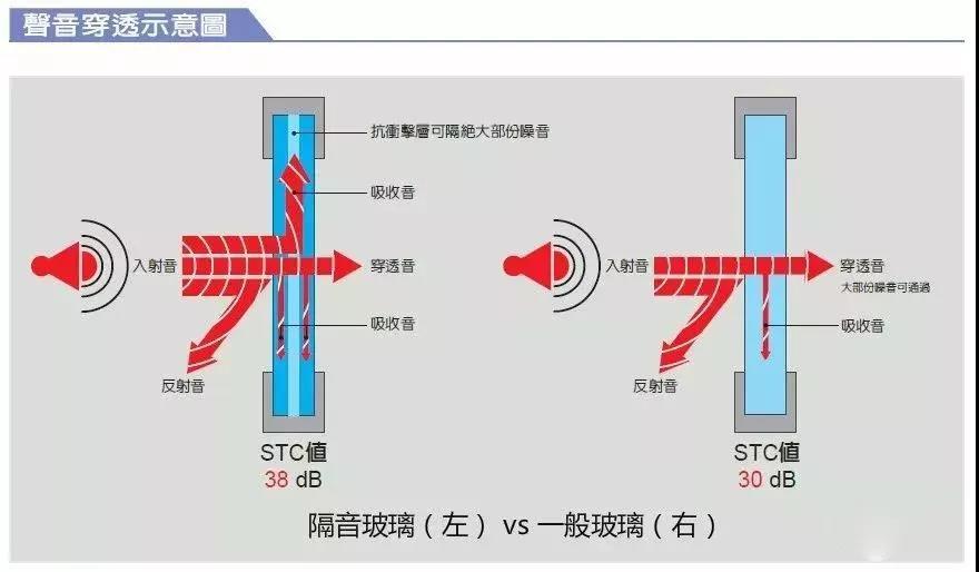 隔音玻璃對比一般玻璃
