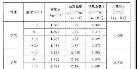 表1 氬氣和空氣特性對比