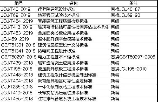 2019年6月實施的工程建設(shè)標(biāo)準(zhǔn)匯總