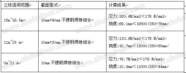 通過焊接組合實現(xiàn)龍骨外觀尺寸，不同跨度設(shè)計不同壁厚