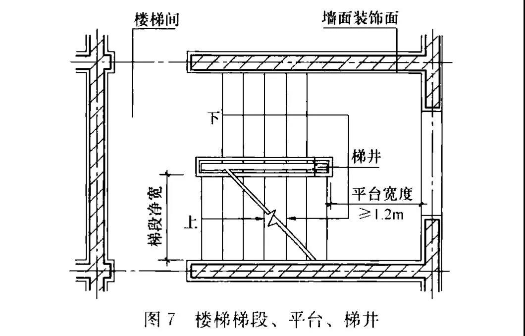 樓梯梯段、平臺、梯井