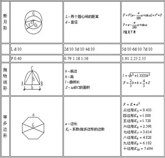 建筑行業(yè)常用公式圖表1