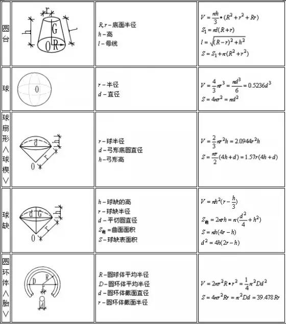 建筑行業(yè)常用公式圖表5