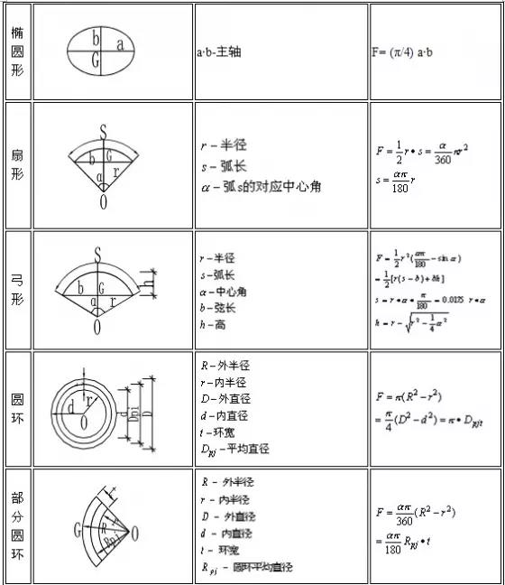 建筑行業(yè)常用公式圖表8