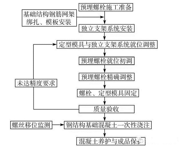 鋼結(jié)構(gòu)預(yù)埋螺栓的工藝流程圖