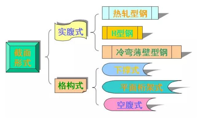 檁條的截面形式