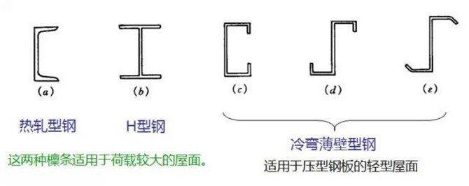 實(shí)腹式檁條的截面形式