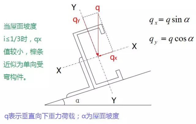 C型檁條在荷載作用下計(jì)算簡(jiǎn)圖