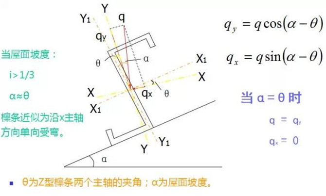 Z型檁條在荷載作用下計(jì)算簡(jiǎn)圖