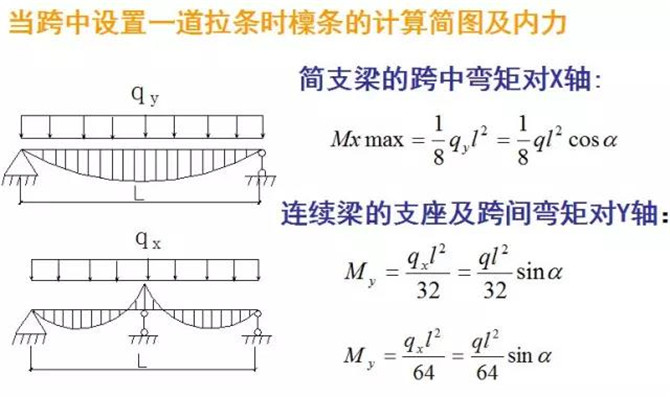 Z型檁條在荷載作用下計(jì)算簡(jiǎn)圖2