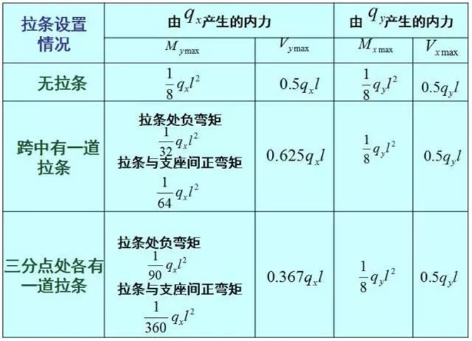 檁條的內(nèi)力計(jì)算