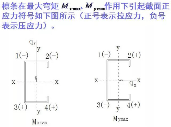 當(dāng)屋面能阻止檁條的失穩(wěn)和扭轉(zhuǎn)時(shí)，可按此強(qiáng)度公式驗(yàn)算截面2
