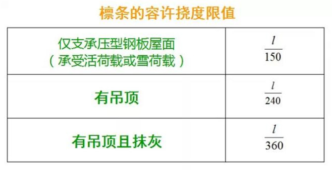 檁條的容許撓度限制