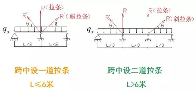 拉條的計(jì)算