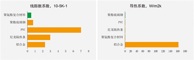 玻纖增強聚氨酯復合材料線膨脹系數(shù)和導熱系數(shù)